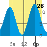 Monte Carlo Island tide chart for Friday, July 26, 2024