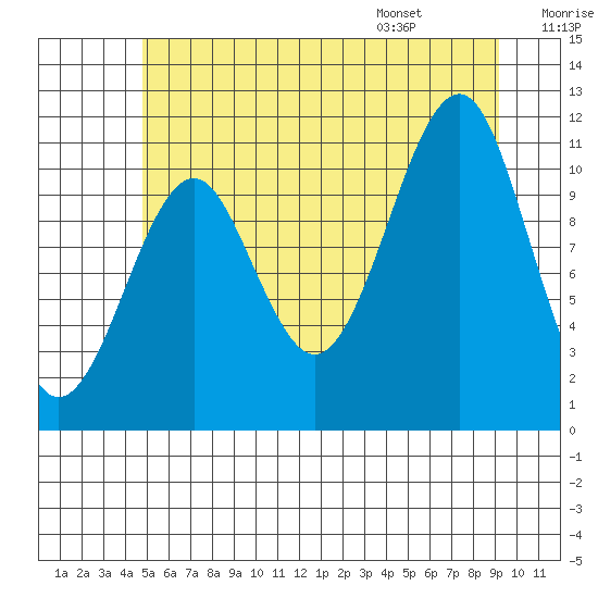Monte Carlo Island tide chart for Sunday, July 28, 2024