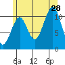 Monte Carlo Island tide chart for Sunday, July 28, 2024