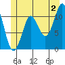 Monte Carlo Island tide chart for Tuesday, July 2, 2024