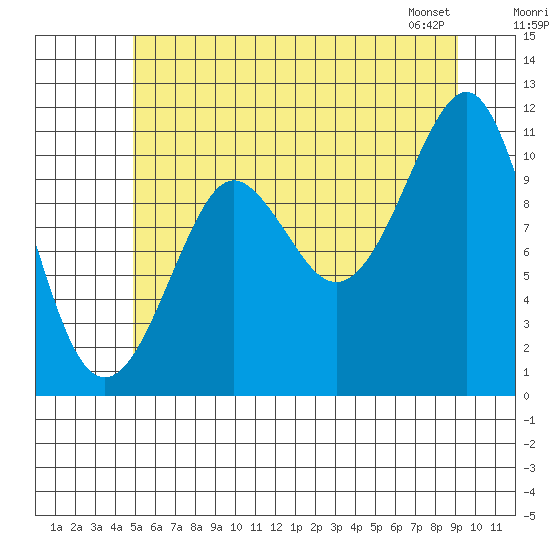 Monte Carlo Island tide chart for Tuesday, July 30, 2024