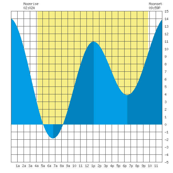 Monte Carlo Island tide chart for Thursday, July 4, 2024