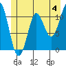 Monte Carlo Island tide chart for Thursday, July 4, 2024