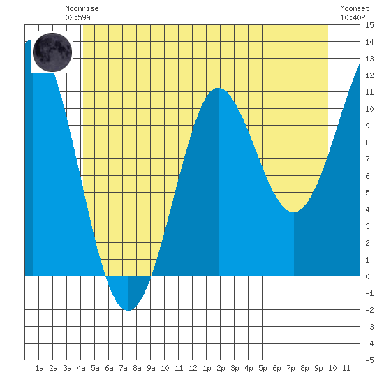 Monte Carlo Island tide chart for Friday, July 5, 2024