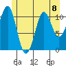 Monte Carlo Island tide chart for Monday, July 8, 2024