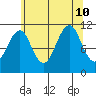 Monte Carlo Island tide chart for Saturday, August 10, 2024