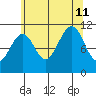 Monte Carlo Island tide chart for Sunday, August 11, 2024
