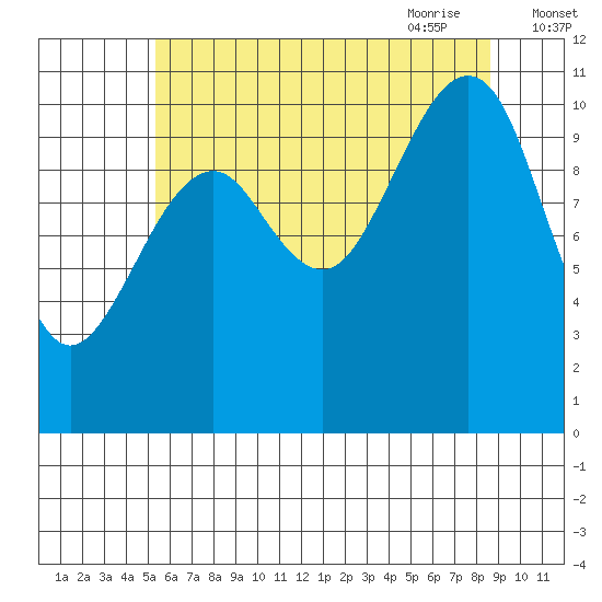 Monte Carlo Island tide chart for Tuesday, August 13, 2024