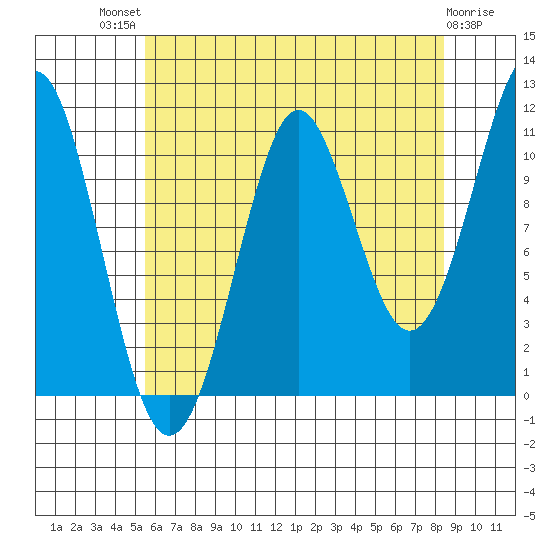 Monte Carlo Island tide chart for Sunday, August 18, 2024