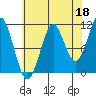 Monte Carlo Island tide chart for Sunday, August 18, 2024