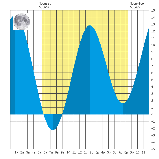 Monte Carlo Island tide chart for Monday, August 19, 2024