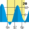 Monte Carlo Island tide chart for Tuesday, August 20, 2024