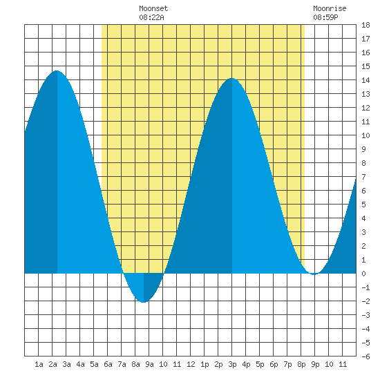 Monte Carlo Island tide chart for Wednesday, August 21, 2024