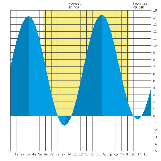 Monte Carlo Island tide chart for Thursday, August 22, 2024