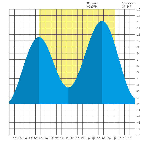 Monte Carlo Island tide chart for Sunday, August 25, 2024