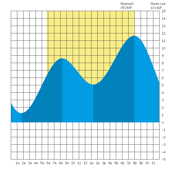 Monte Carlo Island tide chart for Tuesday, August 27, 2024