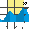 Monte Carlo Island tide chart for Tuesday, August 27, 2024