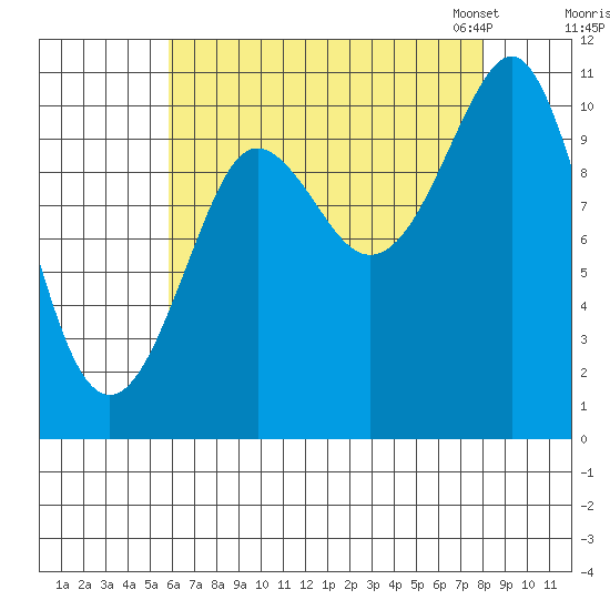 Monte Carlo Island tide chart for Wednesday, August 28, 2024