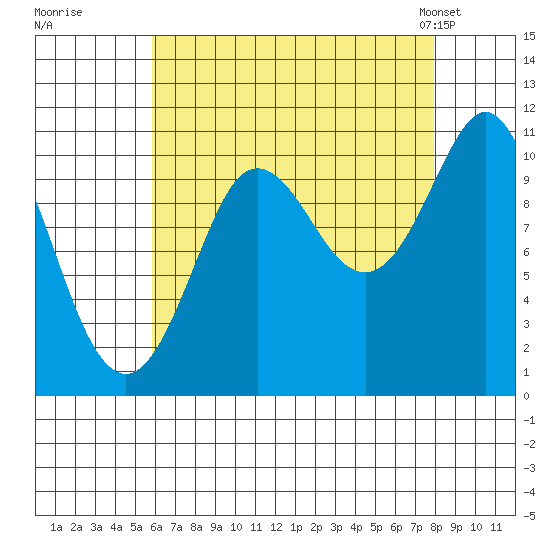 Monte Carlo Island tide chart for Thursday, August 29, 2024