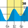 Monte Carlo Island tide chart for Friday, August 30, 2024