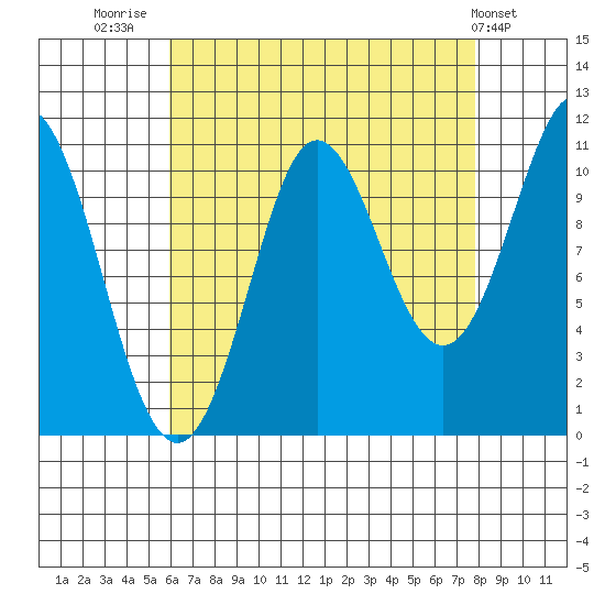 Monte Carlo Island tide chart for Saturday, August 31, 2024