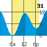 Monte Carlo Island tide chart for Saturday, August 31, 2024