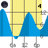Monte Carlo Island tide chart for Sunday, August 4, 2024