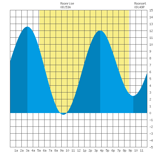 Monte Carlo Island tide chart for Wednesday, August 7, 2024