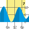 Monte Carlo Island tide chart for Wednesday, August 7, 2024