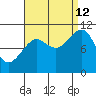 Monte Carlo Island tide chart for Thursday, September 12, 2024