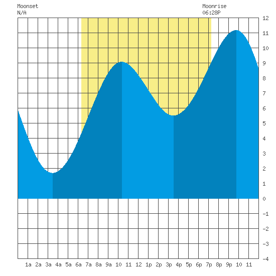 Monte Carlo Island tide chart for Friday, September 13, 2024
