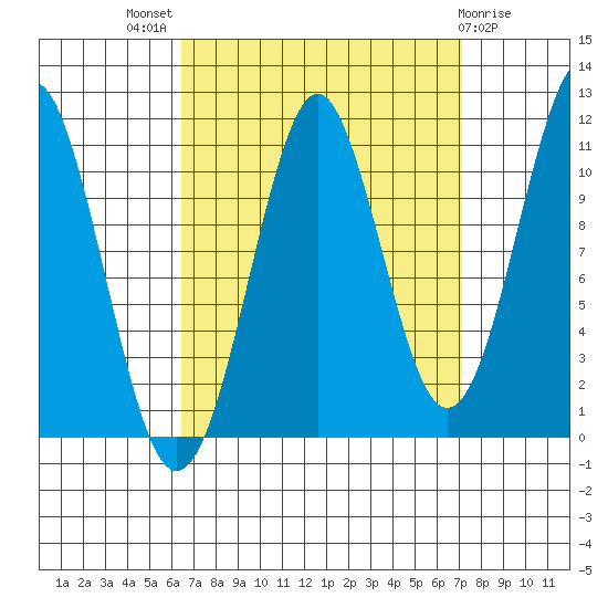 Monte Carlo Island tide chart for Monday, September 16, 2024