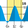 Monte Carlo Island tide chart for Monday, September 16, 2024