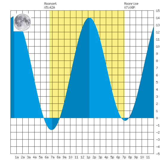 Monte Carlo Island tide chart for Tuesday, September 17, 2024