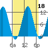 Monte Carlo Island tide chart for Wednesday, September 18, 2024