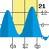 Monte Carlo Island tide chart for Saturday, September 21, 2024