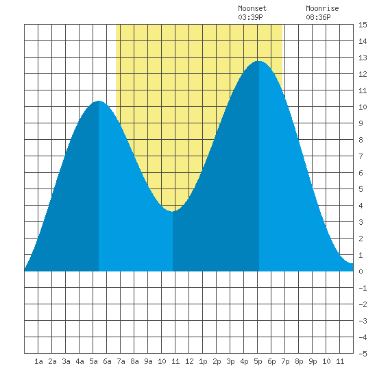 Monte Carlo Island tide chart for Monday, September 23, 2024