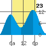 Monte Carlo Island tide chart for Monday, September 23, 2024