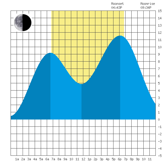 Monte Carlo Island tide chart for Tuesday, September 24, 2024