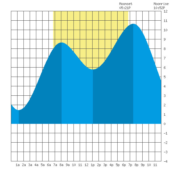 Monte Carlo Island tide chart for Wednesday, September 25, 2024