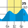 Monte Carlo Island tide chart for Wednesday, September 25, 2024