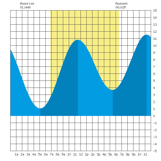 Monte Carlo Island tide chart for Saturday, September 28, 2024