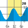 Monte Carlo Island tide chart for Saturday, September 28, 2024