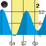 Monte Carlo Island tide chart for Monday, September 2, 2024