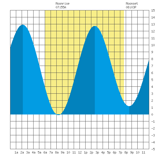 Monte Carlo Island tide chart for Wednesday, September 4, 2024