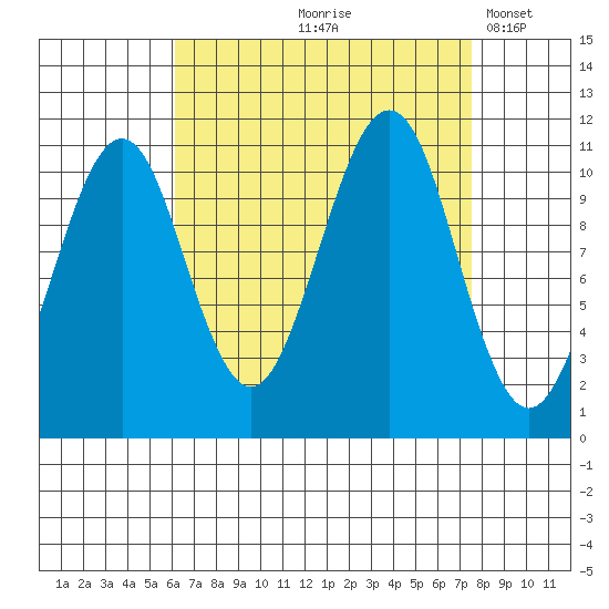 Monte Carlo Island tide chart for Saturday, September 7, 2024
