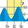 Monte Carlo Island tide chart for Saturday, September 7, 2024