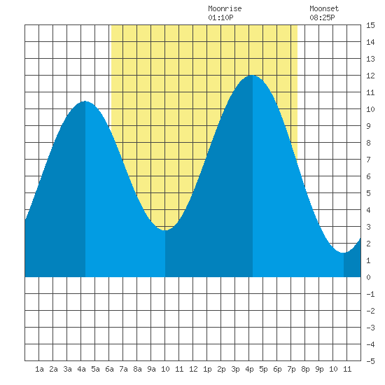 Monte Carlo Island tide chart for Sunday, September 8, 2024