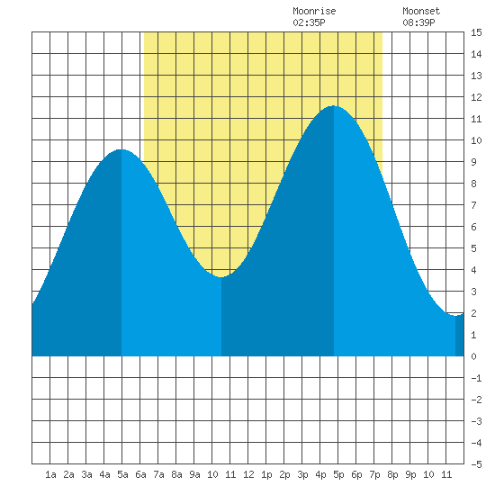 Monte Carlo Island tide chart for Monday, September 9, 2024