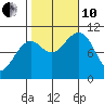 Monte Carlo Island tide chart for Thursday, October 10, 2024